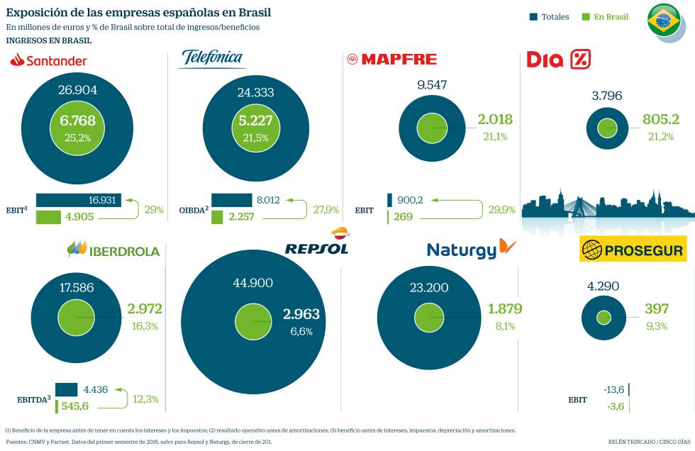 Las empresas españolas se juegan 46.000 millones en Río: cuáles son las más afectadas