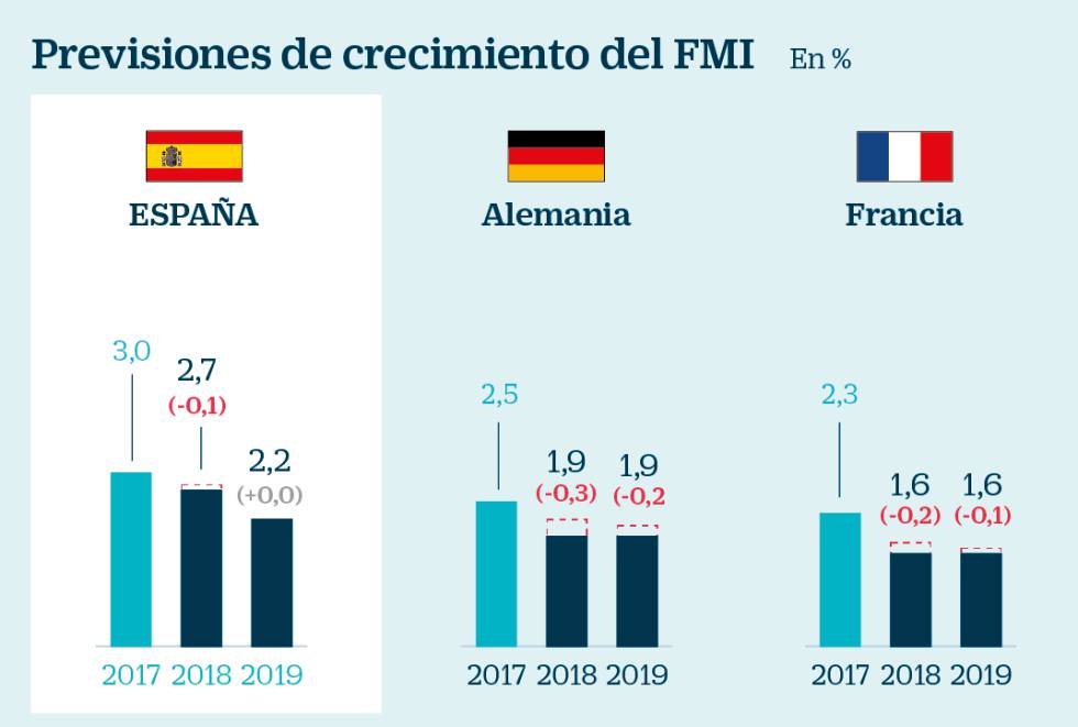 El FMI alerta de la desaceleración mundial por la guerra comercial y los emergentes