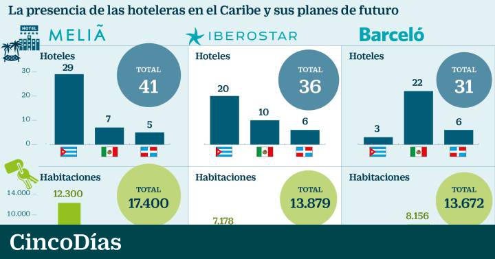 Objetor cepillo hemisferio Las hoteleras españolas se lanzan a crecer en el Caribe | Compañías | Cinco  Días