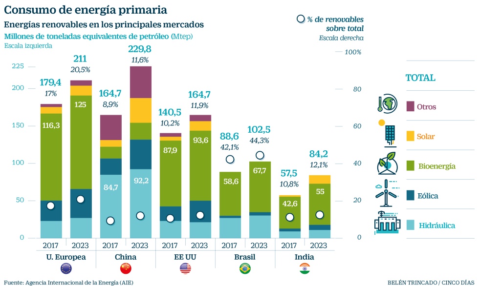 Renovables el el mundo