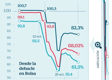 Los bonistas de Dia podrán exigir que Fridman les compre su deuda si lanza una opa