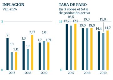 La Comisión Europea rebaja dos décimas la previsión de crecimiento para España