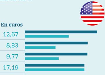 El inversor en euros que apostó por Wall Street duplica ganancias este año