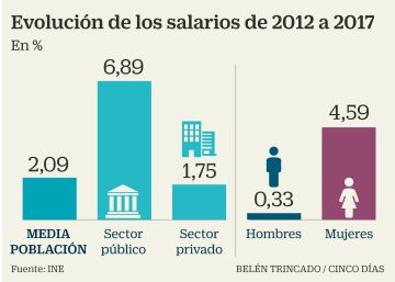 El salario medio de los españoles solo ha subido un 2% en los últimos seis años