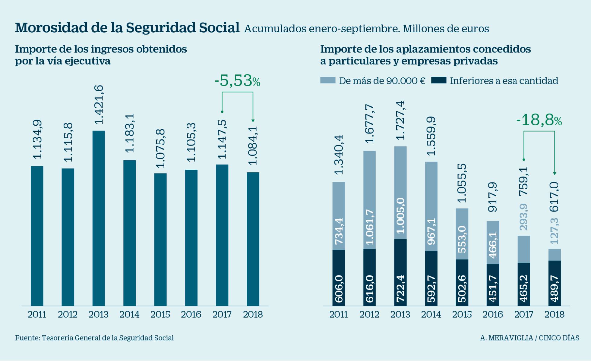 4500 millones en deudas