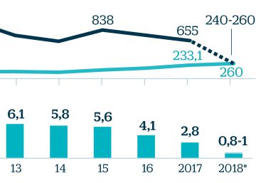 NH se libera de 788 millones de euros de deuda en seis años