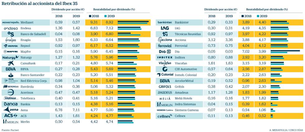 Las compañías más generosas con sus accionistas