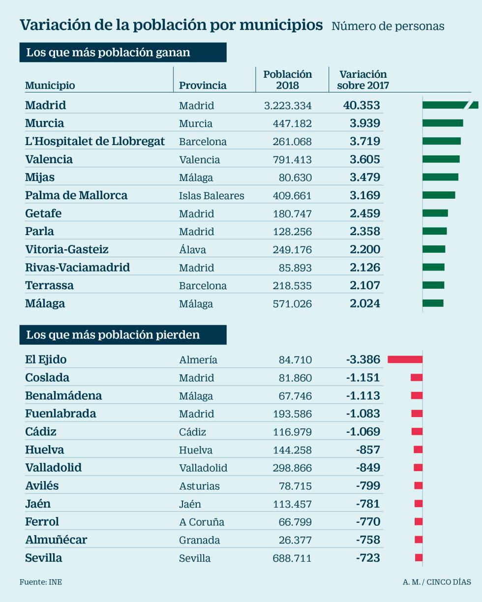 Madrid, el municipio que más creció en 2018, con 40.000 ...