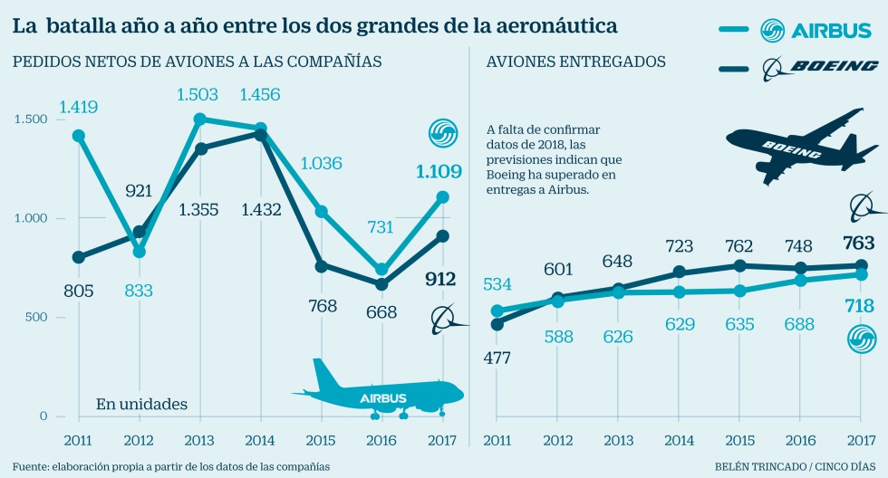 Boeing Entrega Más Aviones Que Airbus Por Séptimo Año Consecutivo Compañías Cinco Días 4589