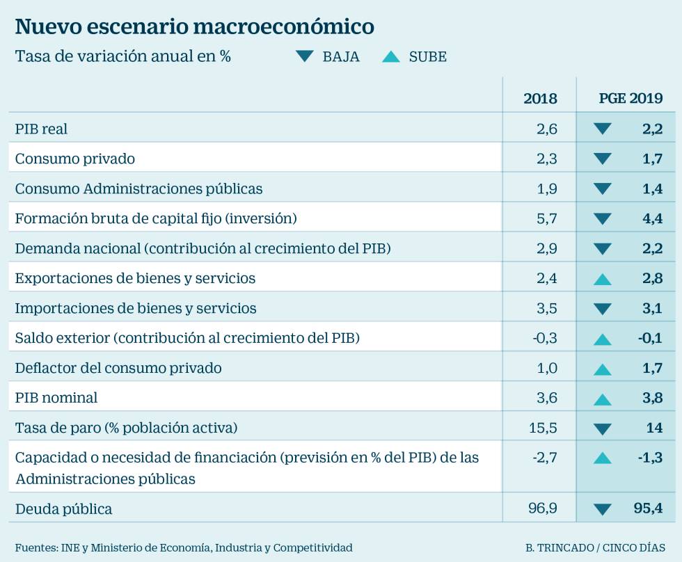 El Gobierno Prevé Recaudar 20.000 Millones Más En 2019 Con El Menor ...