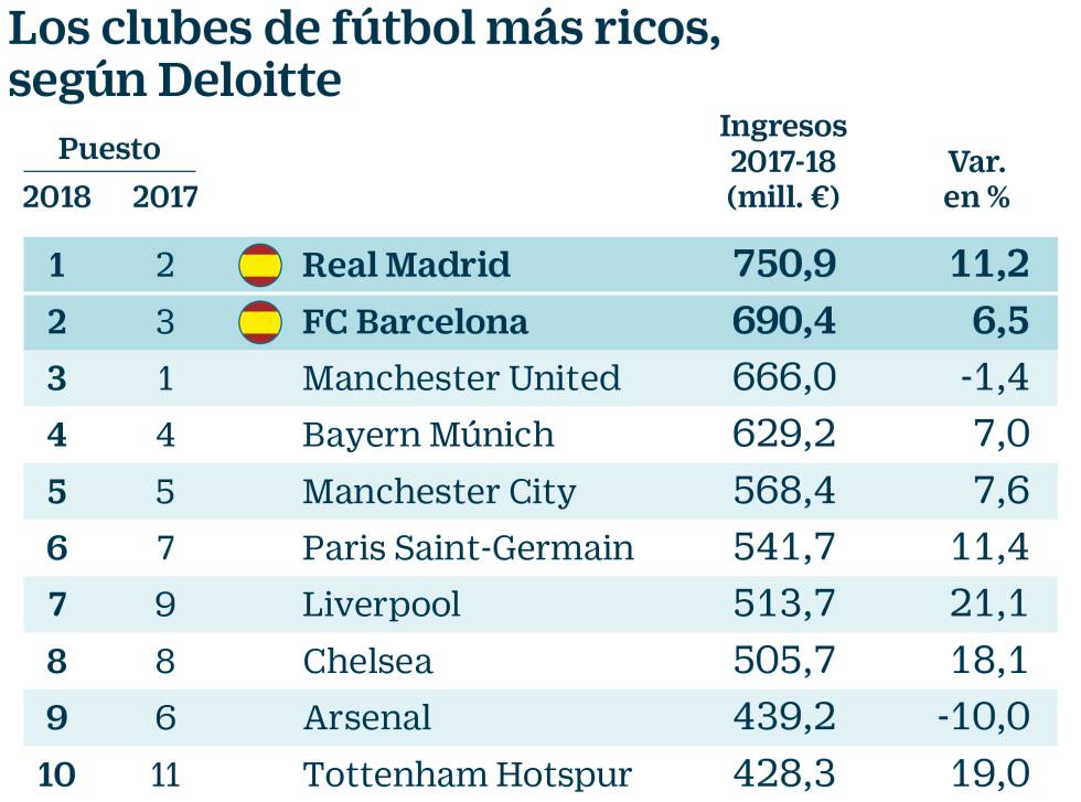 Plantación escucha Mil millones Real Madrid y Barcelona, los más ricos pese a la Premier y los “clubes  estado” | Compañías | Cinco Días