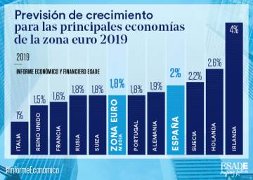 Cómo y por qué se ralentizará la economía española en 2019 | Idearium |  Cinco Días