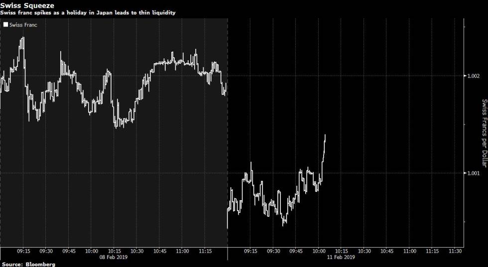 Un Mini Crash Del Franco Suizo Se Queda En Susto El Mercado Franco Suizo Fe Al Dólar