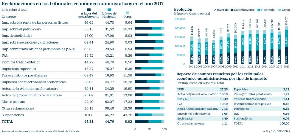 El contribuyente gana el 70% de recursos contra el impuesto de Sucesiones