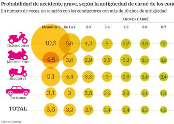 Joven al volante: cuatro segundos sin ver la carretera por mirar el móvil