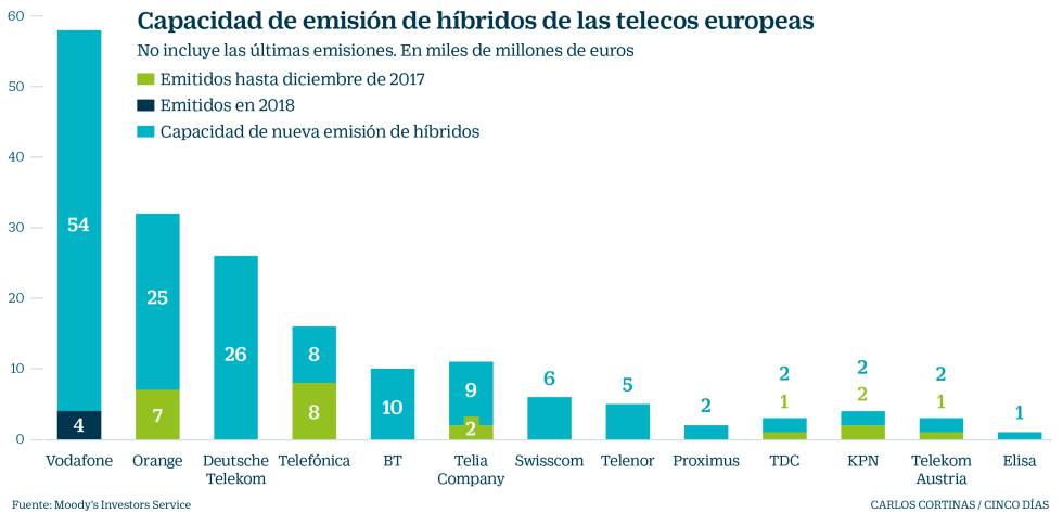 Telefónica, Vodafone y Orange sacuden el mercado de híbridos para proteger su rating 1 Telecos