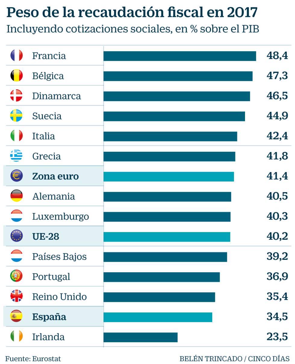 Los impuestos dividen en dos bloques antagónicos a los partidos