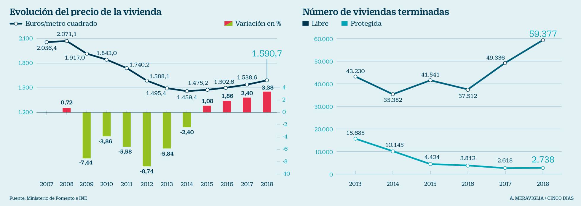 La vivienda asequible y el fomento del alquiler entran en campaña