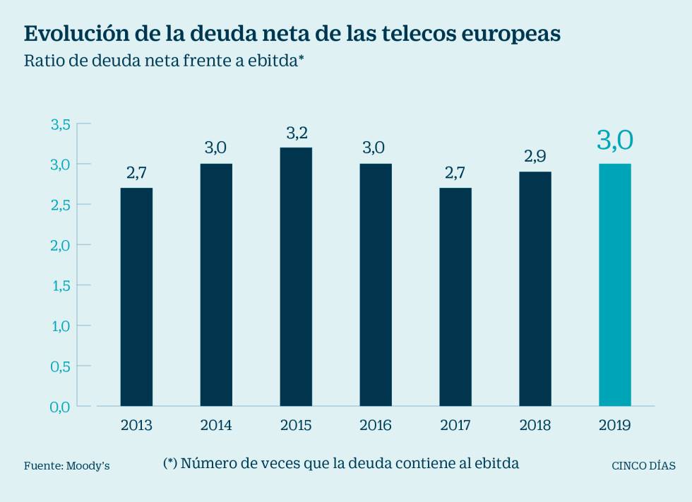 Las telecos registrarán un aumento de deuda en 2019 con las subastas de espectro 5G 1 Las telecos registrarán un aumento de deuda en 2019 con las subastas de espectro 5G