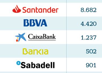 La gran banca gana 4.145,3 millones de euros hasta marzo, un 11,3% menos