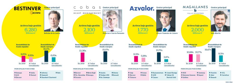 La fiebre del oro del âvalue investingâ