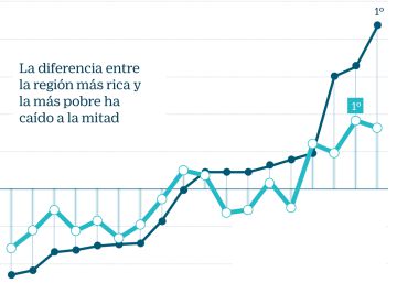 La brecha de riqueza entre regiones tardará 80 años en rebajarse a la mitad