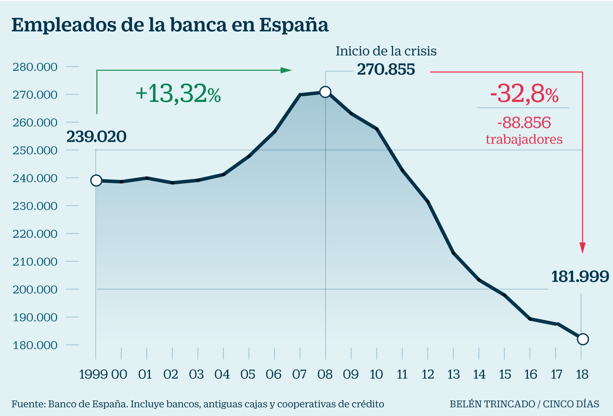Empleados de banca 1999/2018