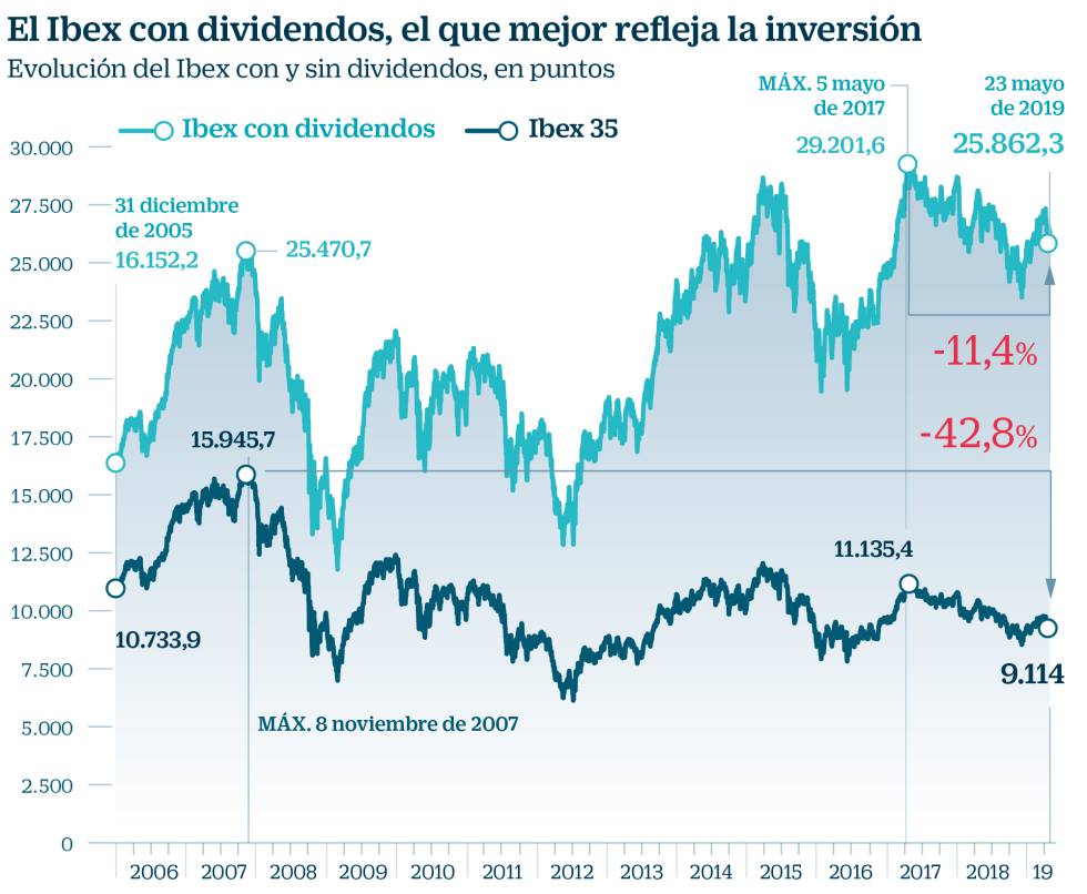 ¿por Qué La Caída Del Ibex Desde Máximos Se Reduce Del 43 Al 11 Si Se Incluyen Los Dividendosemk 2774