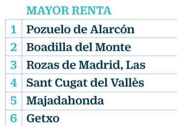 Los nacidos en ciudades ricas viven más que los procedentes de pobres, según el INE