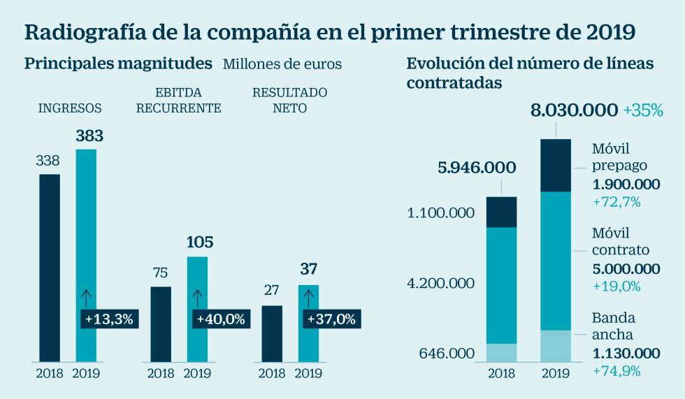 MásMóvil: la teleco que toca el timbre del Ibex 1 MásMóvil