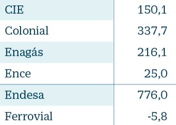 El beneficio de las empresas del Ibex se resiente y cae un 8% en el primer semestre
