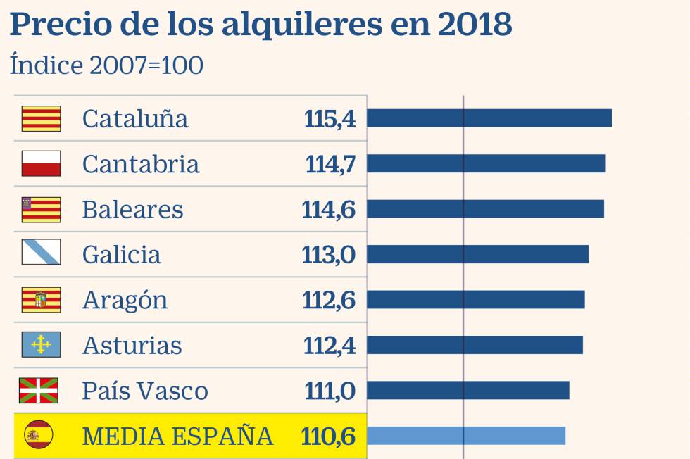 El Precio Del Alquiler Es Un 10 Mas Caro Que Antes Del Estallido De La Burbuja Inmobiliaria Economia Cinco Dias