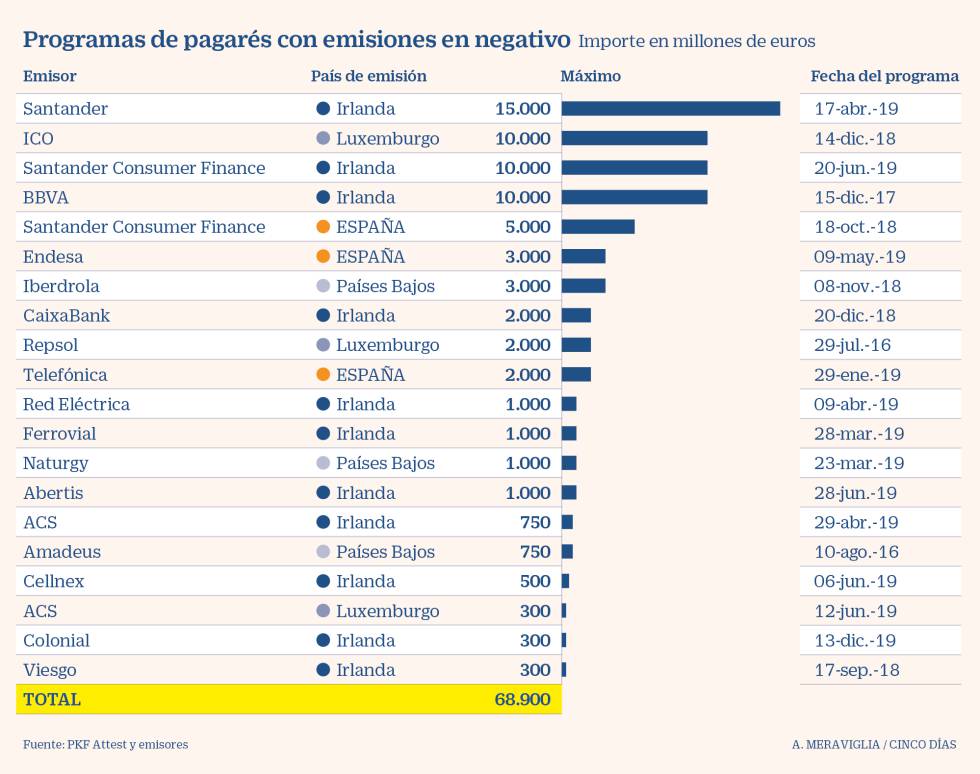 Telefónica, BBVA, ACS, Santander y CaixaBank se financian a tipos negativos