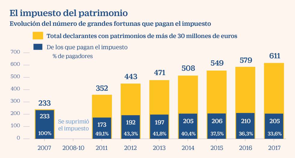 Solo 200 de las 600 grandes fortunas españolas pagan el impuesto de patrimonio Economía Solo 200 de las 600 grandes fortunas españolas pagan el impuesto de patrimonio Economía