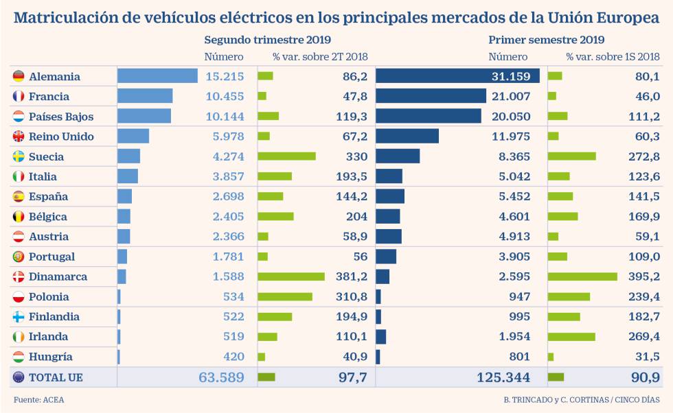 La Venta De Vehículos Eléctricos Se Duplica En Europa Pero Apenas