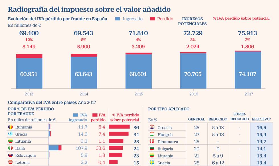 Espana Reduce A Una Cuarta Parte El Iva Perdido Por Fraude En Un Lustro Economia Cinco Dias