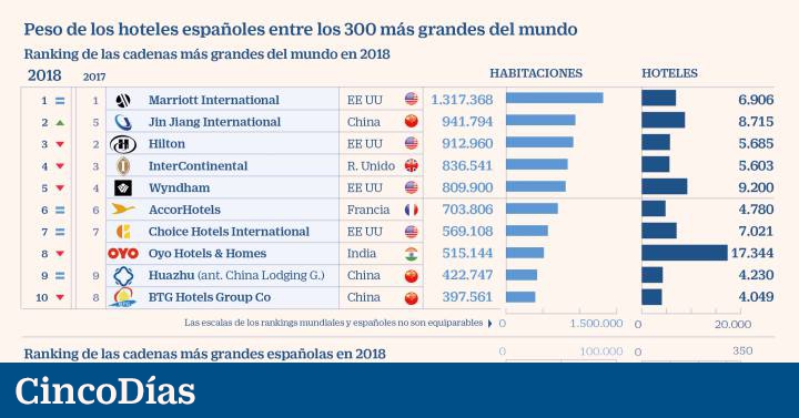 Inspiración De vez en cuando madera España sitúa por primera vez a ocho firmas hoteleras en el top 100 mundial  | Compañías | Cinco Días