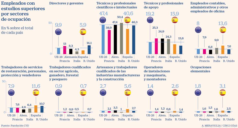 El 37,6% de los graduados trabaja en puestos para los que no hace falta tÃ­tulo