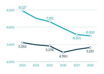 Los desahucios por alquiler bajan en Barcelona pero repuntan en Madrid