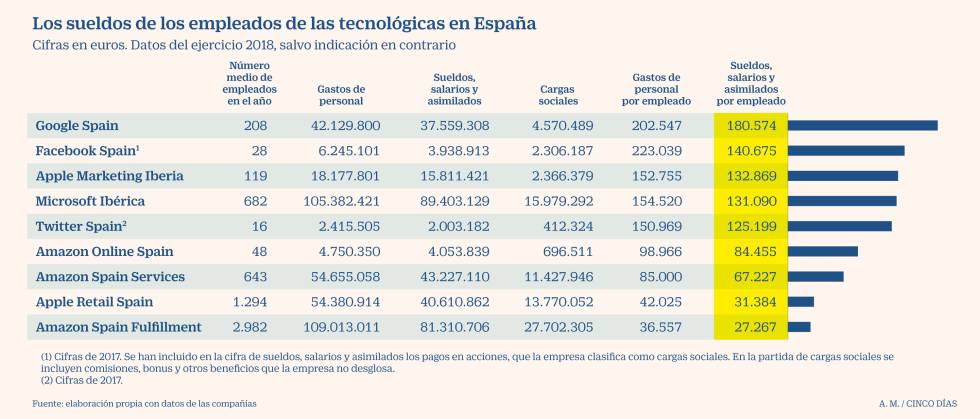 Los sueldos de oro que pagan Apple y en España | Compañías | Días