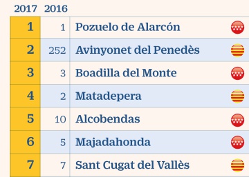 Estos son los municipios de España con mayor renta disponible por vecino