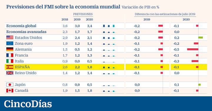 El Fmi Rebaja En Una Décima Su Previsión De Crecimiento Para