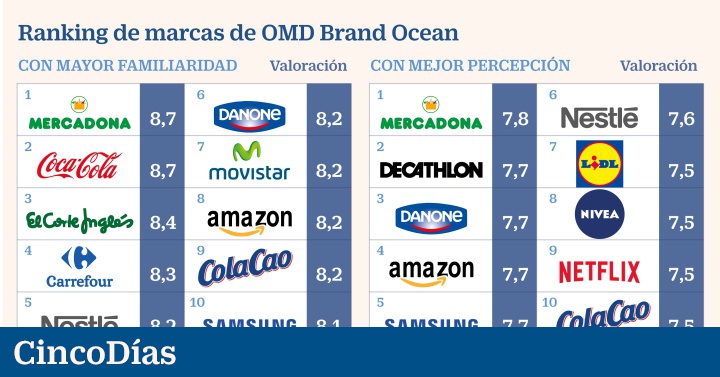 Mercadona, la marca más valiosa para los consumidores | Compañías | Cinco Días