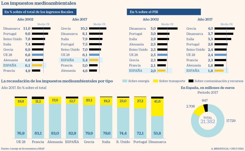 España está a 3.000 millones de la recaudación medioambiental de la UE