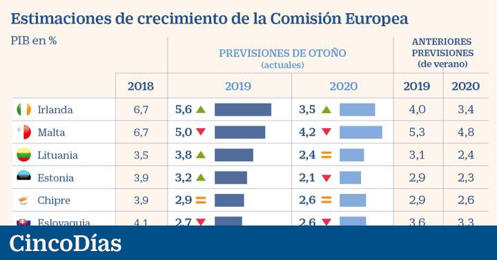 Bruselas Rebaja Cuatro Décimas El Pib De España Hasta El 19