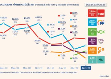 Noticias Del Dia 10 De Noviembre De 19 Cinco Dias