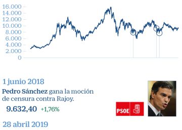 PSOE-Podemos, un pacto bajo el marcaje del mercado y Bruselas
