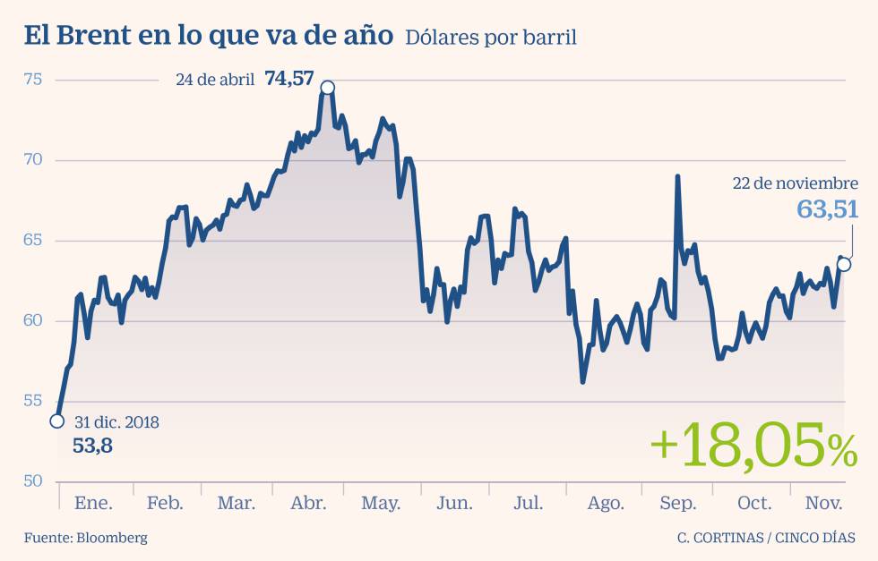 ¿Es un buen momento para invertir en petróleo?