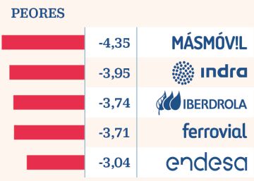 El Ibex cae un 2% por el castigo a las energéticas y los aranceles a Brasil y Argentina
