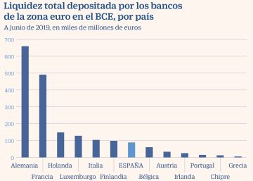 BBVA y CaixaBank lanzan bonos por 4.000 millones para lograr liquidez del BCE
